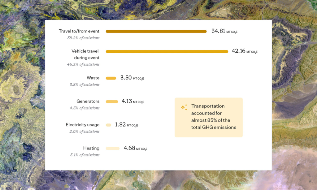 Transportation emission breakdown during the event (MT CO2e)